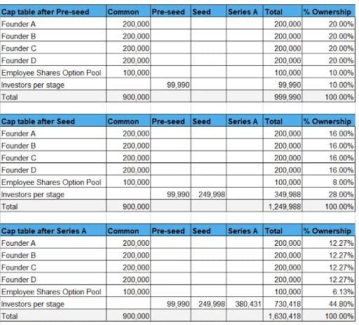 A example of a CAP table